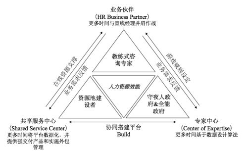 HR新三支柱模型 教你做人力资源专业的时髦精